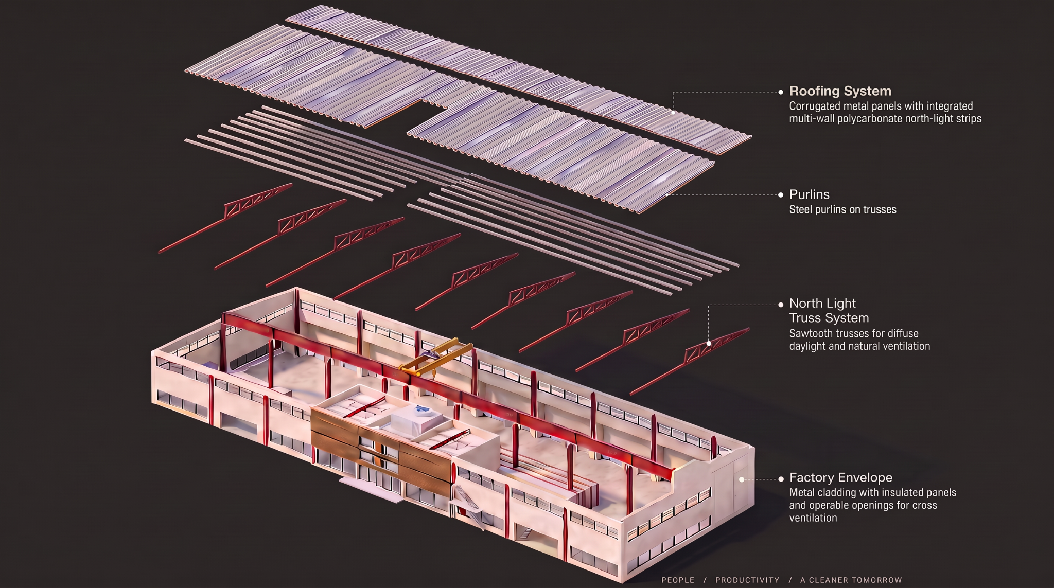 Exploded architectural axonometric of the factory roof, purlins, north-light trusses and building envelope